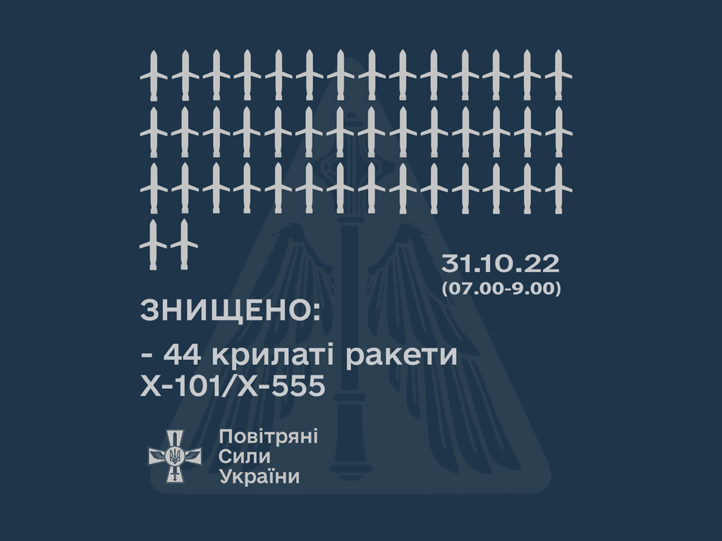 Під час ранкової атаки українські воїни збили 44 з 50 крилатих ракет РФ